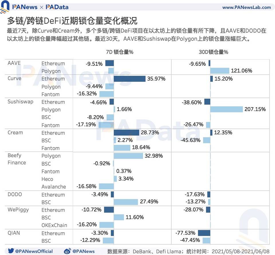 DeFi 的多链时代来临：流量向头部应用聚集，多链进程加速