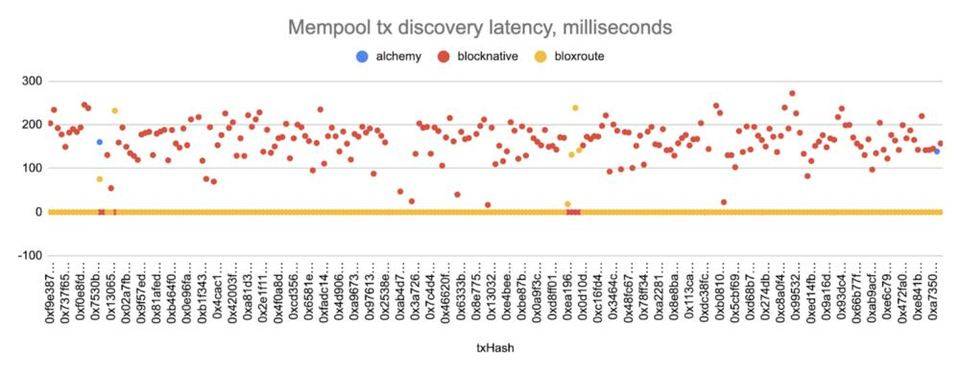 DeFi 交易者如何借助以太坊 Mempool 服务获利？