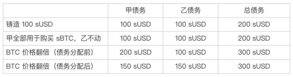 从 AMM 流动性池设计分析，Synthetix 为何选择债务池机制？