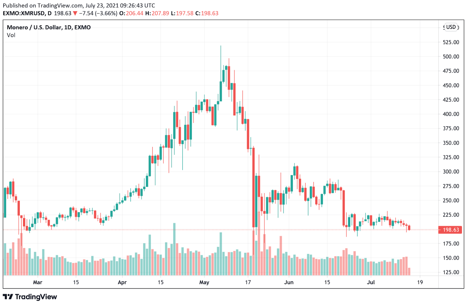 门罗币打破了每日交易记录。 价格上涨 11%