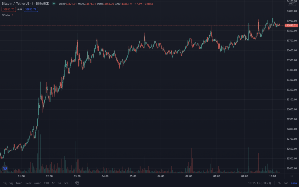 比特币价格突破 33,000 美元大关。以太坊比 2100 美元贵