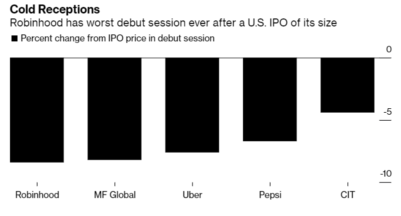Robinhood 的股票首次亮相是美国最糟糕的股票之一