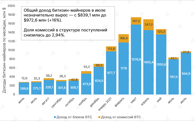 7月，比特币矿工收入四个月来首次增长