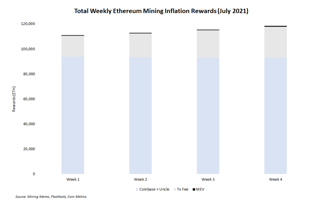 专家：伦敦硬分叉后，以太坊矿工的收入将减少20-30%