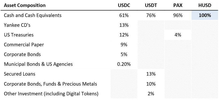 比特币交易所稳定币发行商火币声称获得 100% 的法币支持