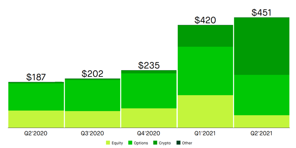 加密货币交易为 Robinhood 带来了超过 40% 的第二季度收入