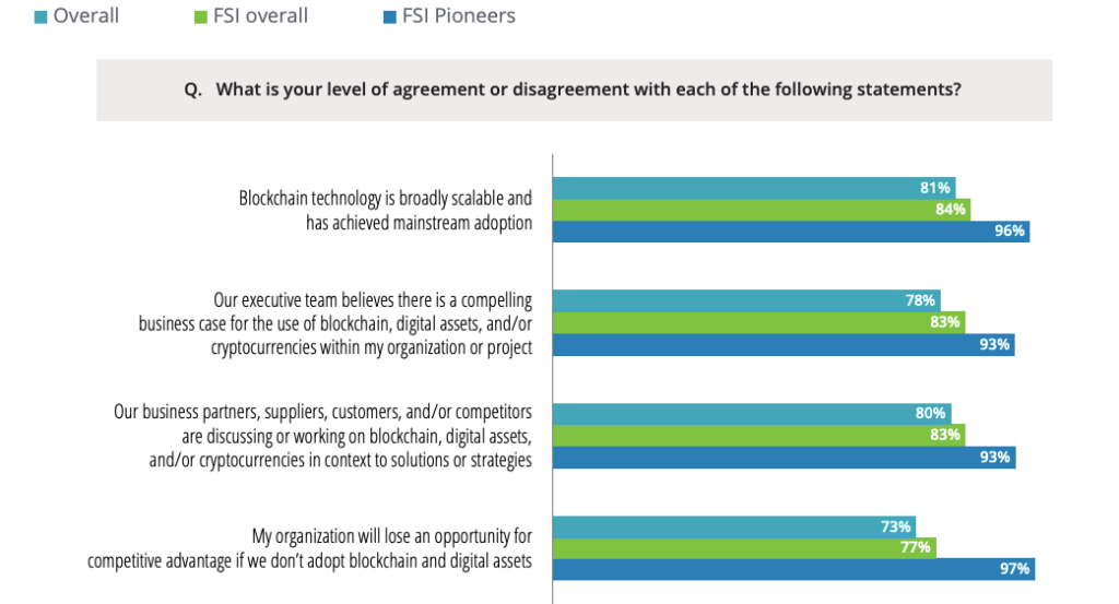 研究：81% 的金融行业高管认识到区块链的潜力