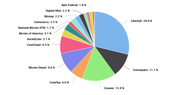 比特币 ATM 运营商组成联盟以加强合规性标准