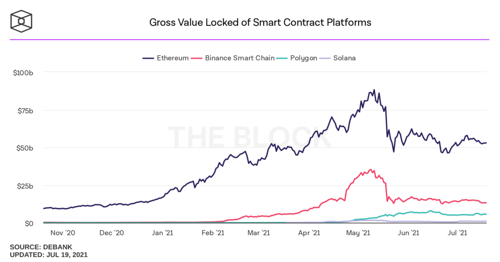 Aave、Curve 和 SushiSwap：为什么领先的 DeFi项目与 Polygon 集成