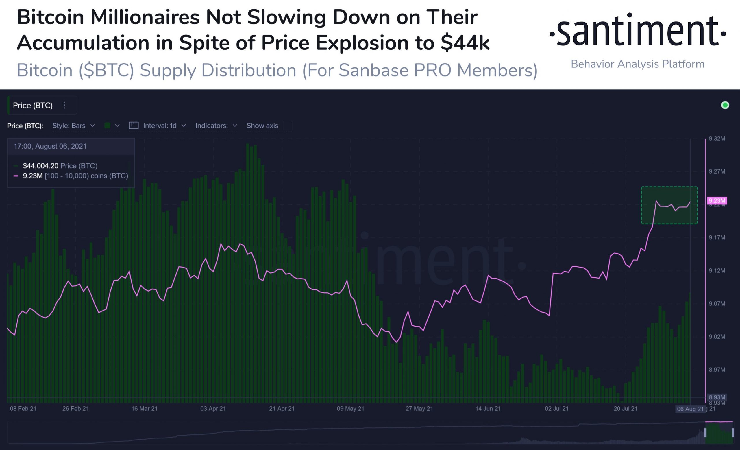 Santiment 揭示了比特币上涨所需的关键信号