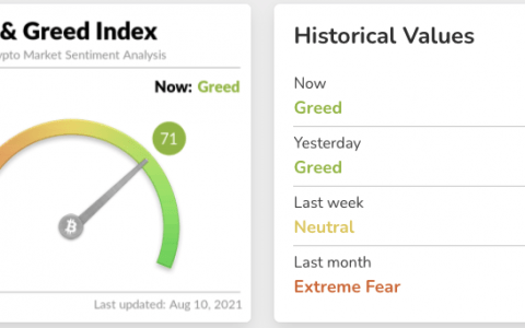 比特币分析：市场上的贪婪又回来了，没错