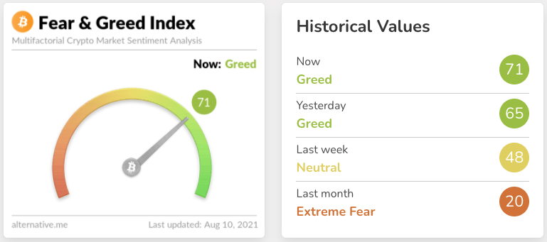 比特币分析：市场上的贪婪又回来了，没错