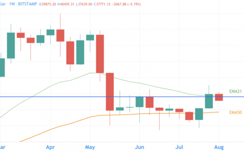比特币技术分析：快速上涨后下跌50%是正常的