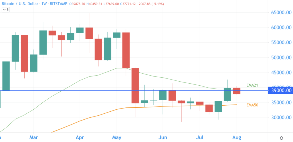 比特币技术分析：快速上涨后下跌50%是正常的