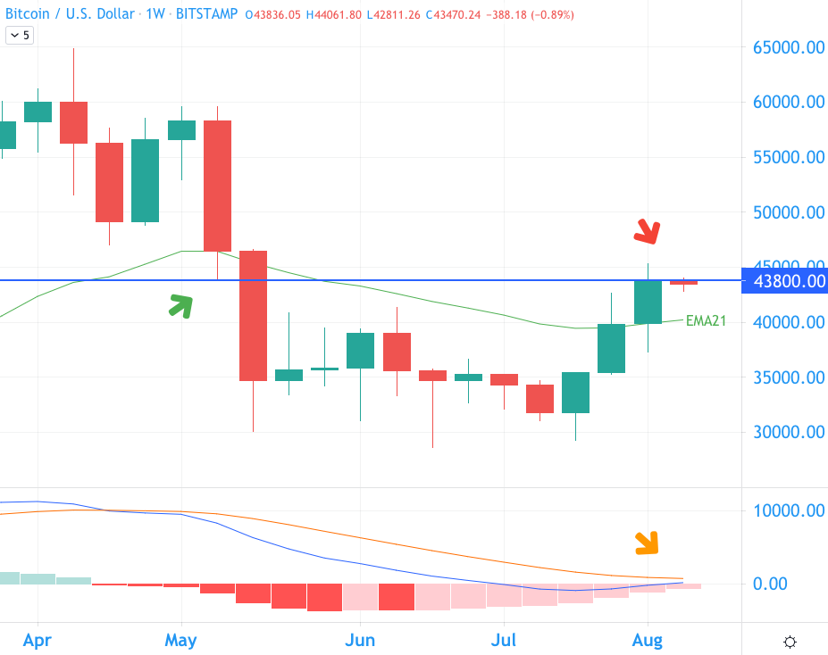 比特币分析：几周内可能创下历史新高？