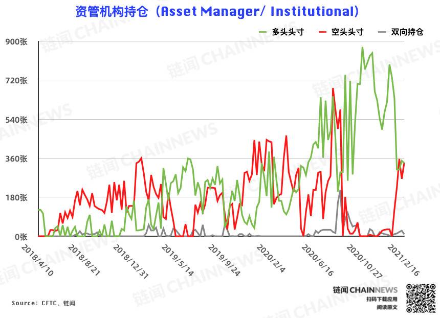  | CFTC COT 比特币持仓周报