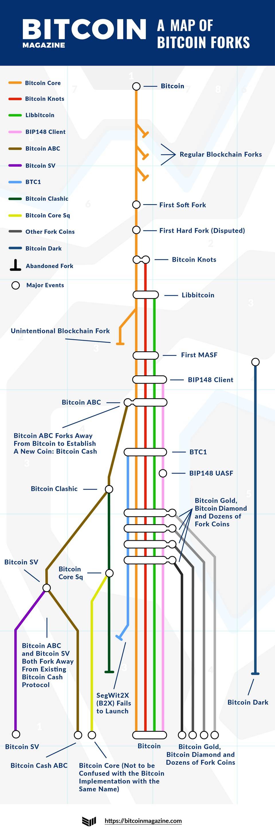 BCH 硬分叉后，我们为你整理了一份比特币「分叉清单」