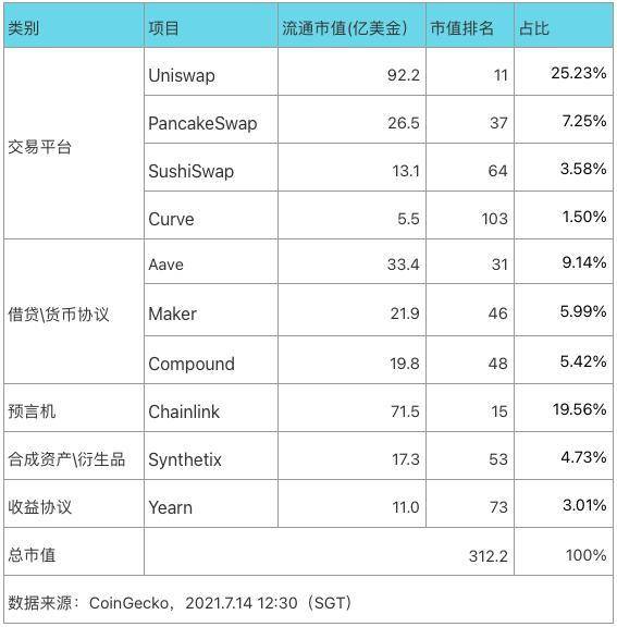 全面解析十大 DeFi 蓝筹商业模式、现金流与护城河，谁是价值捕获之王？