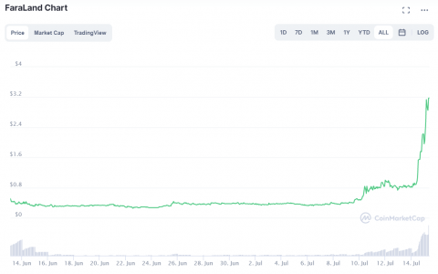 哪里可以买到 FaraLand：NFT 游戏的隔夜收益 190%