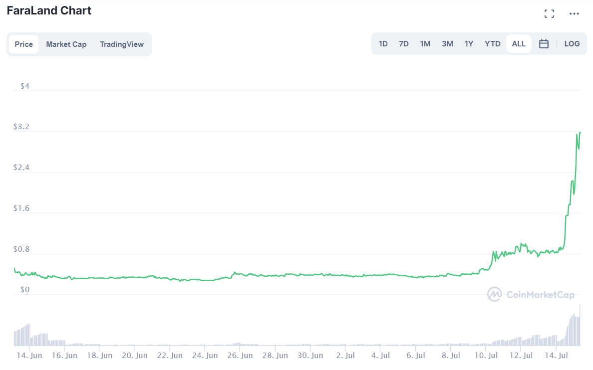 哪里可以买到 FaraLand：NFT 游戏的隔夜收益 190%