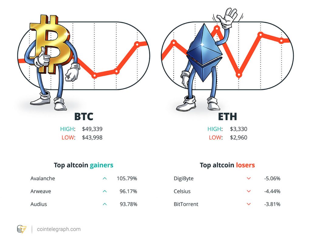 沃尔玛寻求加密货币产品负责人，狗狗币基金会回归，Coinbase 增持了 4B 美元的资金：持有人文摘，8 月 15 日至 21 日