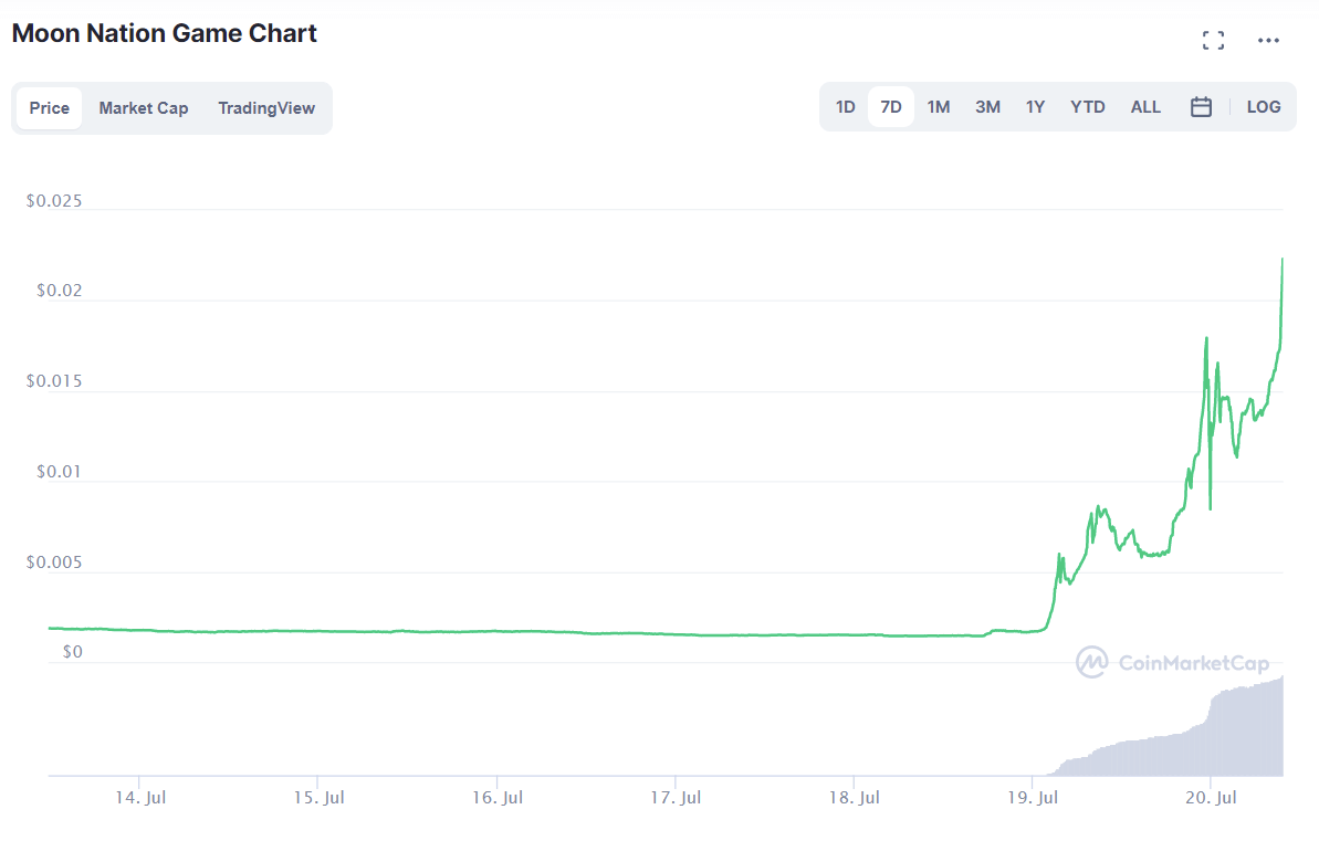 哪里可以买到 Moon Nation Game：MNG 收益 1,000%