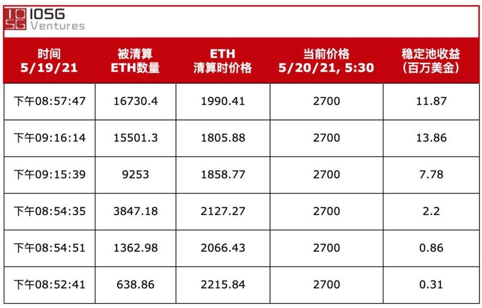 IOSG：Liquity 在「519」市场大跌的考验中经历了什么？