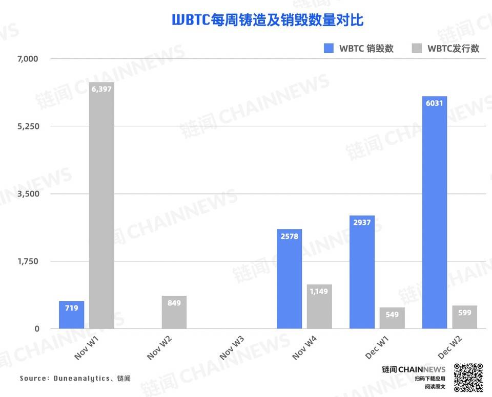 链上数据周报 | 比特币屯币者活跃度上升，WBTC 周销毁逾 6000 枚