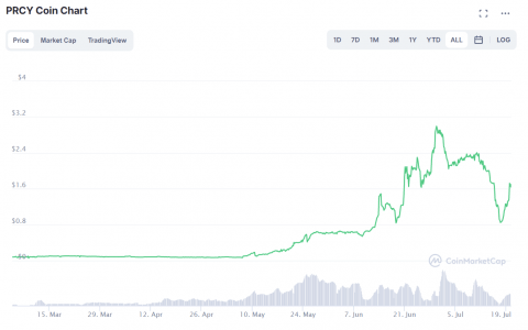 在哪里购买PRCY Coin：PRCY 反弹 2 倍