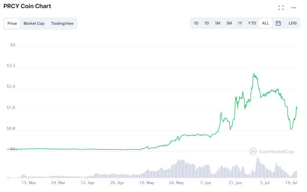 在哪里购买PRCY Coin：PRCY 反弹 2 倍