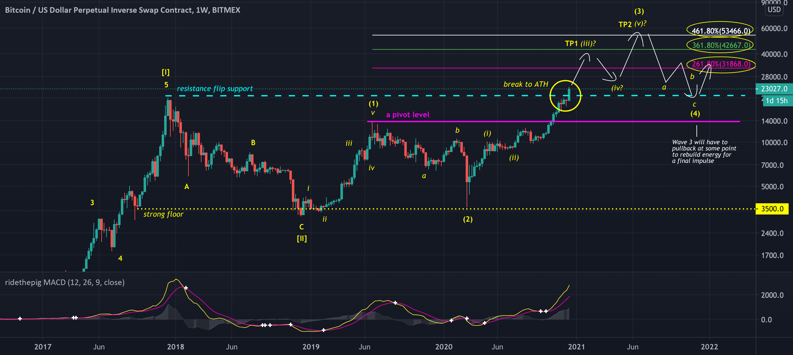 骑猪|  BTC 年度收盘