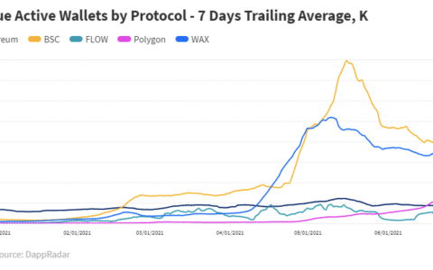 DappRadar 二季度报告：DeFi 锁仓仍集中在以太坊，Polygon 生态增长迅猛