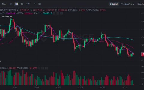 为什么加密货币正在下跌：最新的比特币、以太坊和 XRP