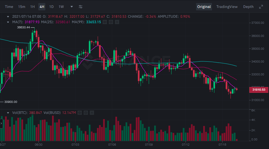为什么加密货币正在下跌：最新的比特币、以太坊和 XRP