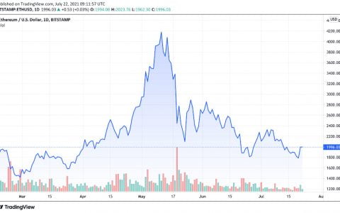 以太坊技术分析：ETH 回到 2,000 美元区域