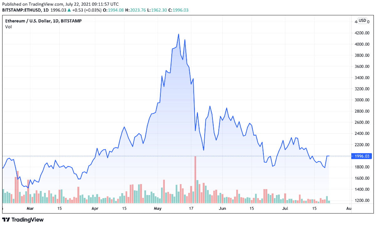 以太坊技术分析：ETH 回到 2,000 美元区域
