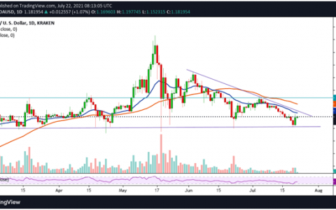 卡尔达诺价格：随着市场复苏，ADA/USD 上涨 5%