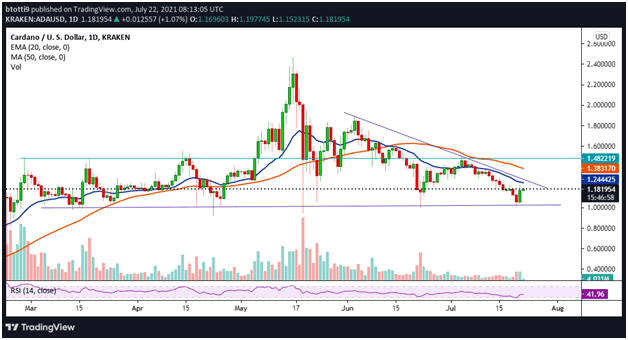 卡尔达诺价格：随着市场复苏，ADA/USD 上涨 5%