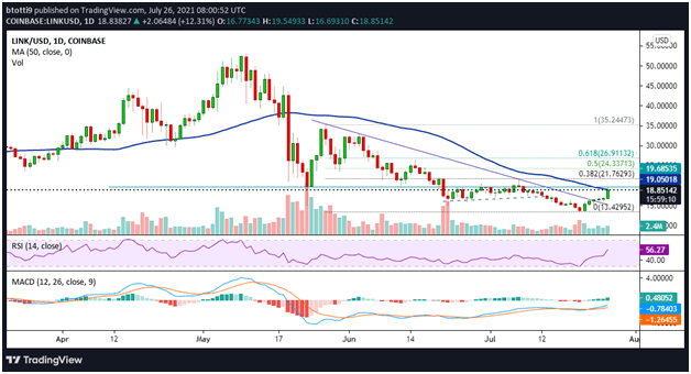 Chainlink 价格上涨 13%，看涨者将目光投向 20 美元