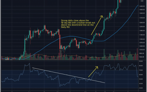 随着空头流血，BTC 价格达到 4 万美元