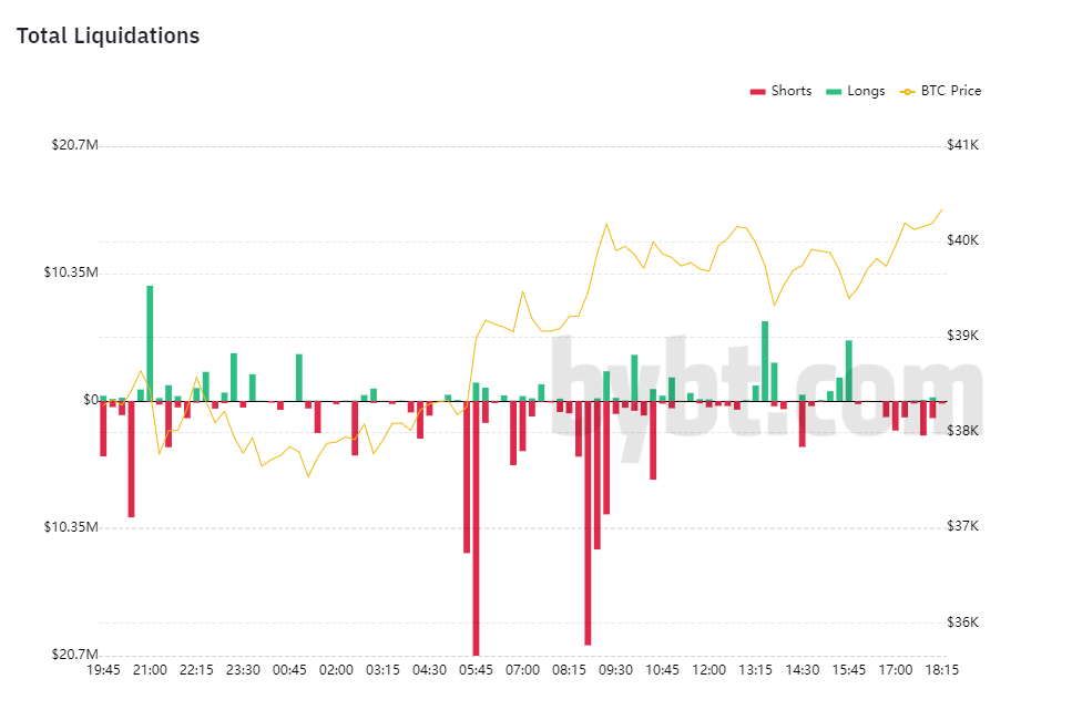 比特币价格回升至 40,000 美元以上在短暂的眼泪中