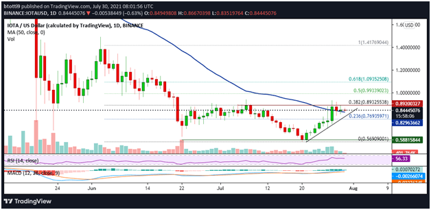 ETH、ADA、MIOTA 的周末价格展望