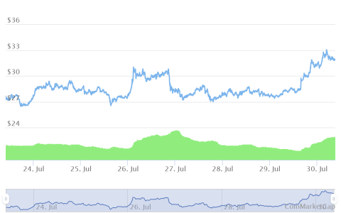 哪里可以买到 Solana：SOL 以 10% 的涨幅大放异彩