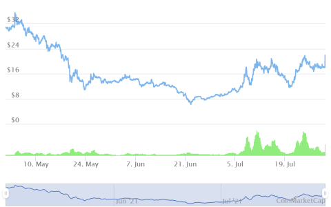 哪里可以买到 Flow 飙升 15%