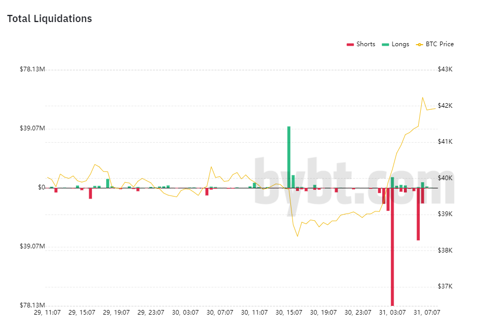 比特币价格猛击42,000，令人震惊的空头