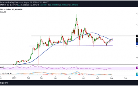 ADA 价格展望：多头目标为 1.50 美元
