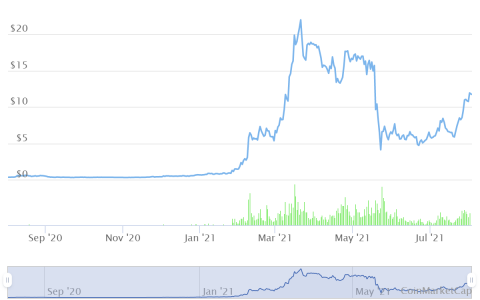 Terra 每周上涨 40%：在哪里购买 LUNA