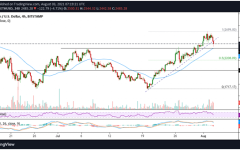 ETH 价格下跌 4%：以太坊的下一步是什么？