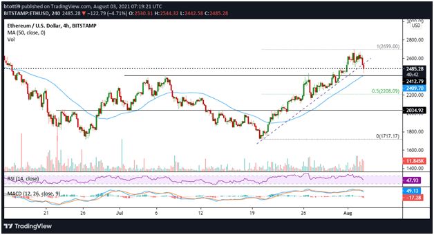 ETH 价格下跌 4%：以太坊的下一步是什么？