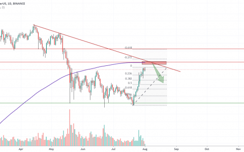 BTCUSD 头肩顶在突破颈线后形成抛售 [价格分析]